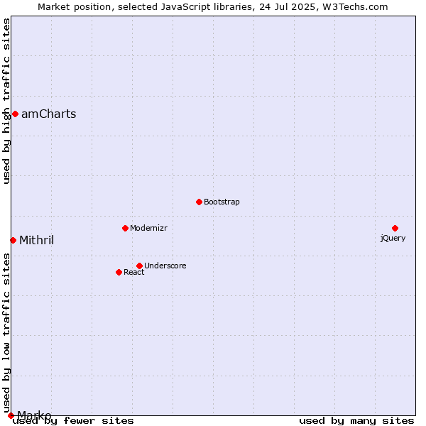 Market position of amCharts vs. Mithril vs. Marko