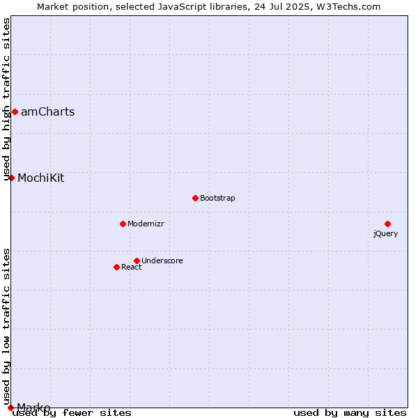 Market position of amCharts vs. MochiKit vs. Marko