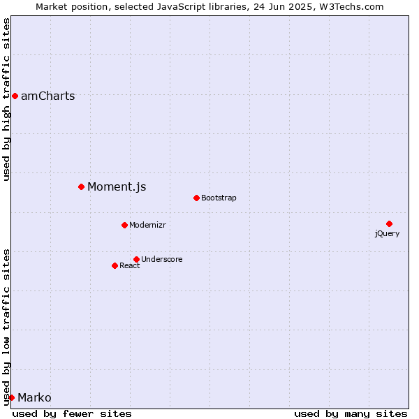 Market position of Moment.js vs. amCharts vs. Marko