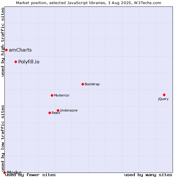 Market position of Polyfill.io vs. amCharts vs. Marko