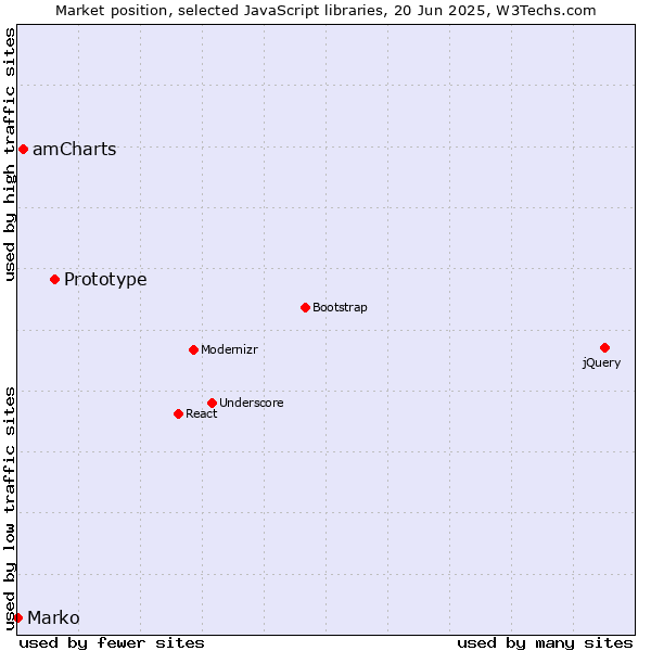 Market position of Prototype vs. amCharts vs. Marko