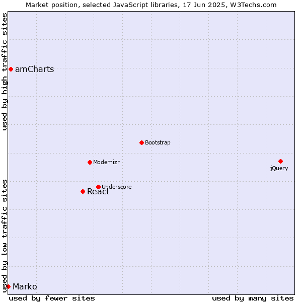 Market position of React vs. amCharts vs. Marko