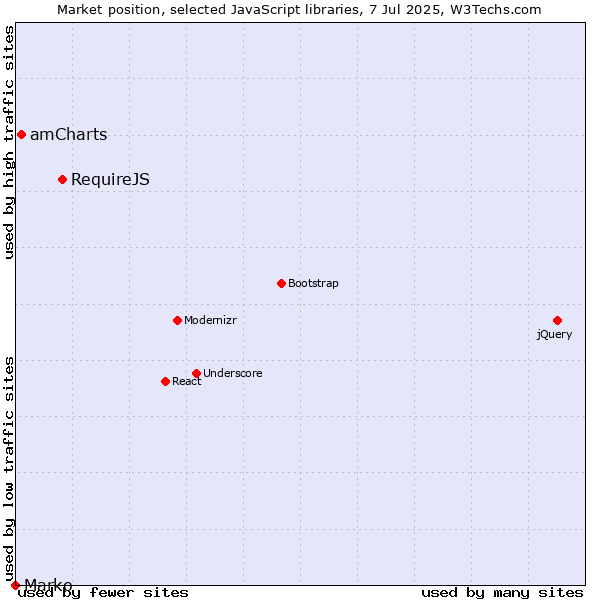Market position of RequireJS vs. amCharts vs. Marko