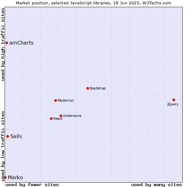 Market position of Sails vs. amCharts vs. Marko