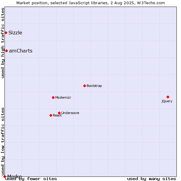 Market position of amCharts vs. Sizzle vs. Marko