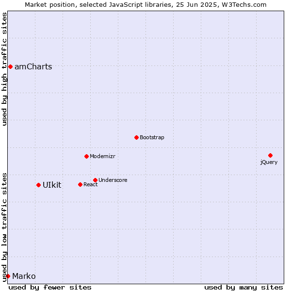 Market position of UIkit vs. amCharts vs. Marko
