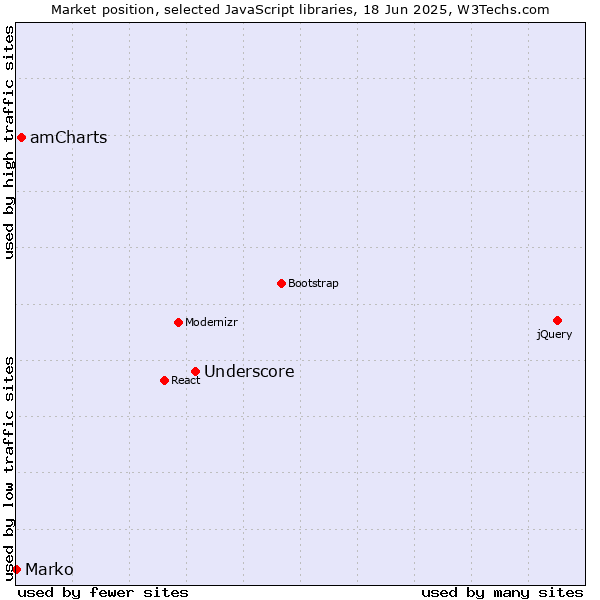 Market position of Underscore vs. amCharts vs. Marko