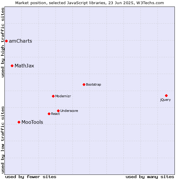 Market position of MooTools vs. MathJax vs. amCharts