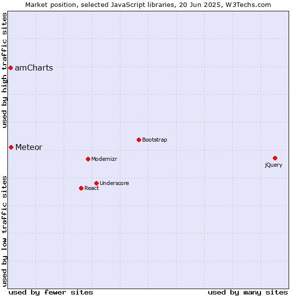 Market position of Meteor vs. amCharts