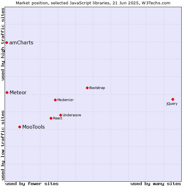 Market position of MooTools vs. Meteor vs. amCharts