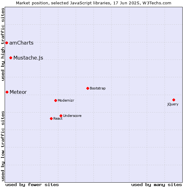 Market position of Mustache.js vs. Meteor vs. amCharts