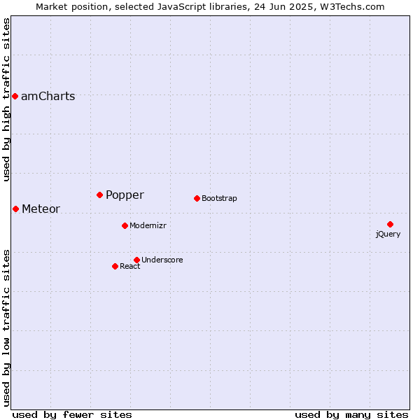 Market position of Popper vs. Meteor vs. amCharts