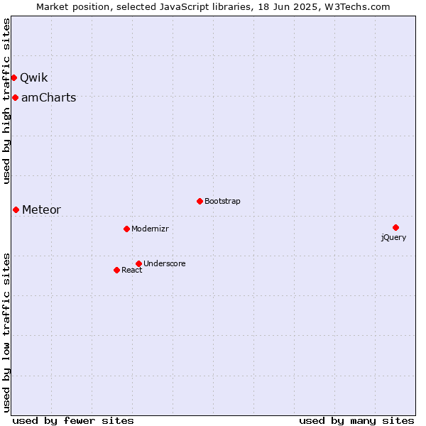 Market position of Meteor vs. amCharts vs. Qwik