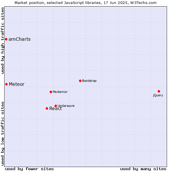 Market position of React vs. Meteor vs. amCharts