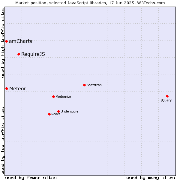 Market position of RequireJS vs. Meteor vs. amCharts