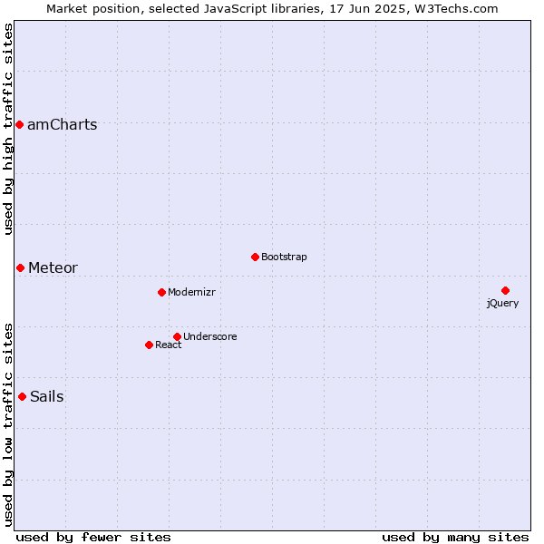 Market position of Sails vs. Meteor vs. amCharts