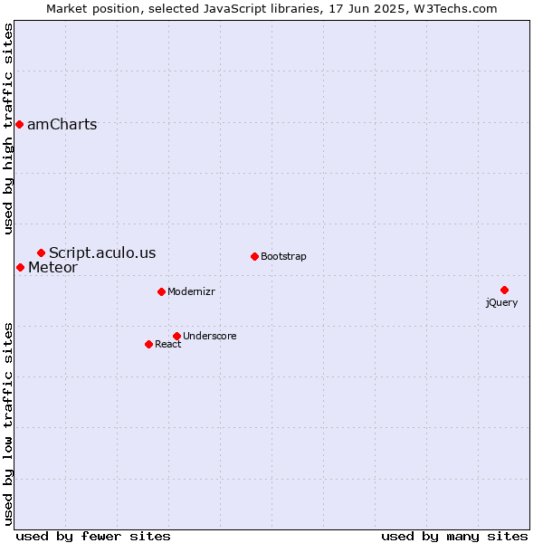 Market position of Script.aculo.us vs. Meteor vs. amCharts