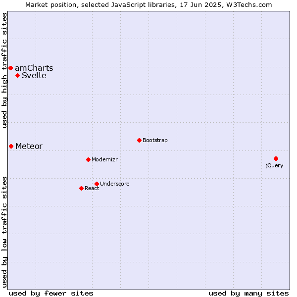 Market position of Svelte vs. Meteor vs. amCharts