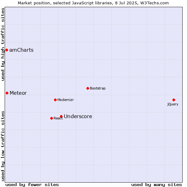 Market position of Underscore vs. Meteor vs. amCharts