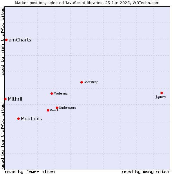 Market position of MooTools vs. amCharts vs. Mithril