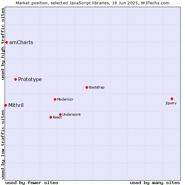 Market position of Prototype vs. amCharts vs. Mithril
