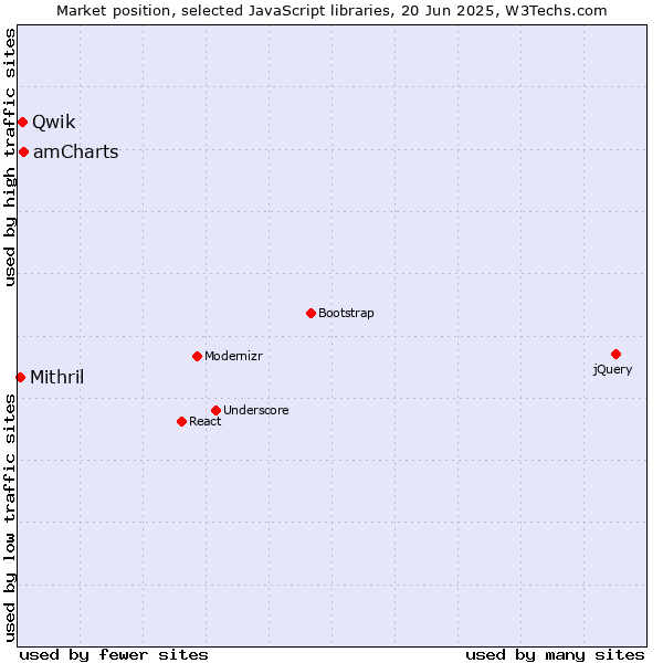 Market position of amCharts vs. Qwik vs. Mithril