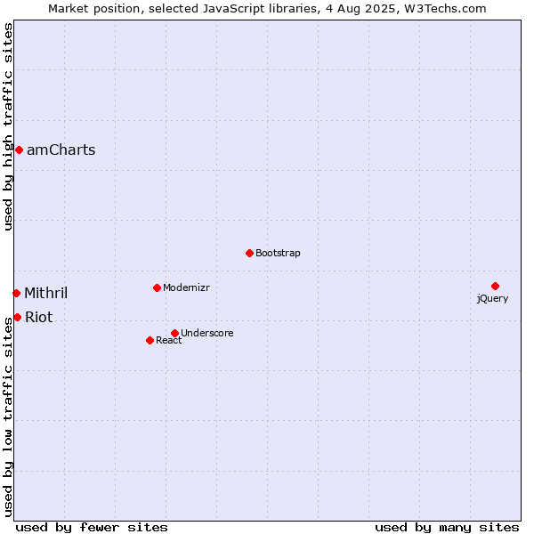 Market position of amCharts vs. Riot vs. Mithril