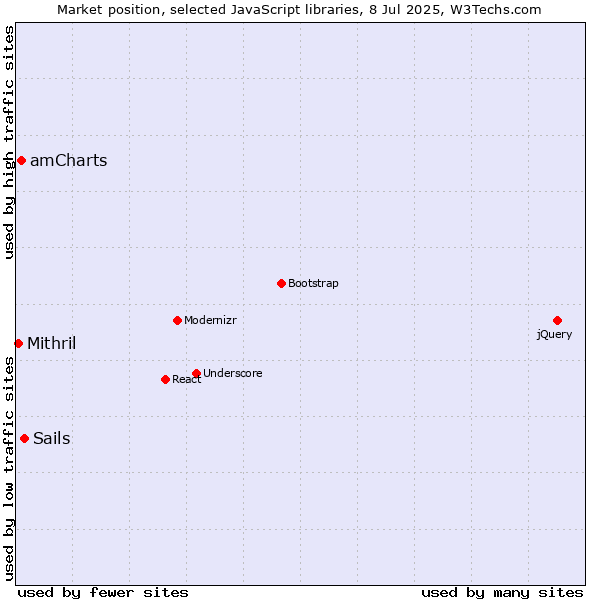 Market position of Sails vs. amCharts vs. Mithril
