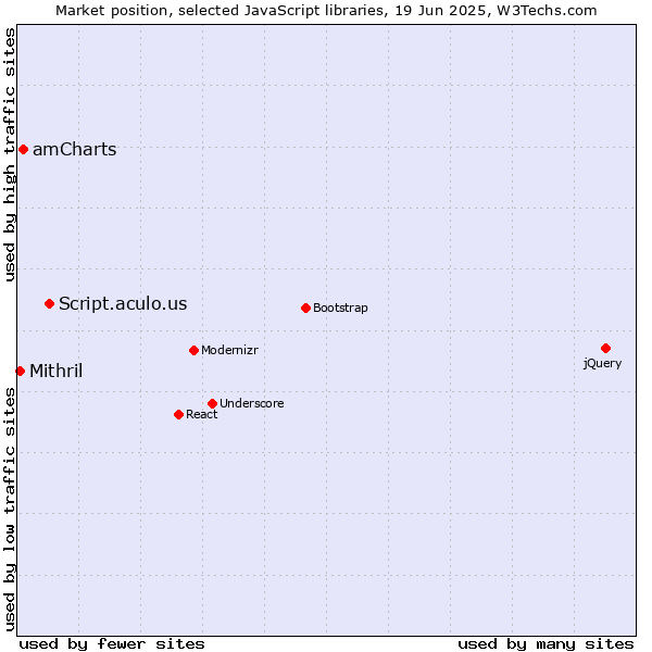 Market position of Script.aculo.us vs. amCharts vs. Mithril