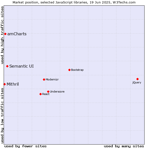 Market position of Semantic UI vs. amCharts vs. Mithril