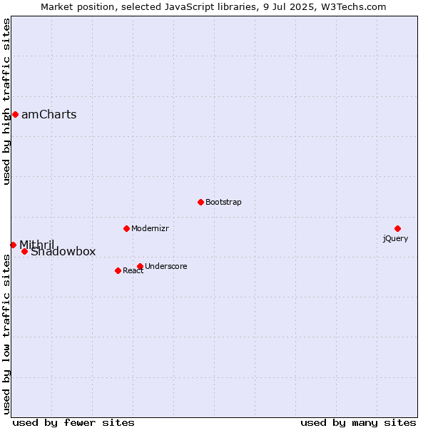 Market position of Shadowbox vs. amCharts vs. Mithril