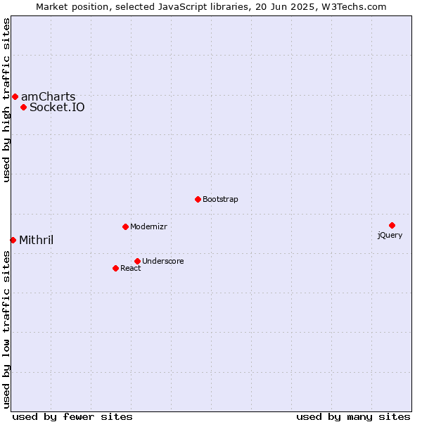 Market position of Socket.IO vs. amCharts vs. Mithril