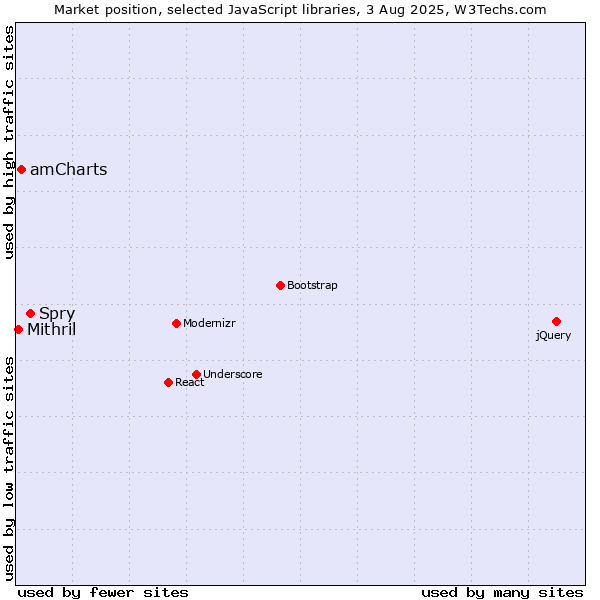 Market position of Spry vs. amCharts vs. Mithril