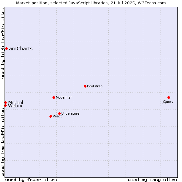 Market position of amCharts vs. Mithril vs. Webix