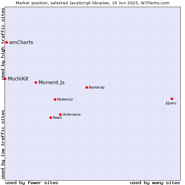 Market position of Moment.js vs. amCharts vs. MochiKit