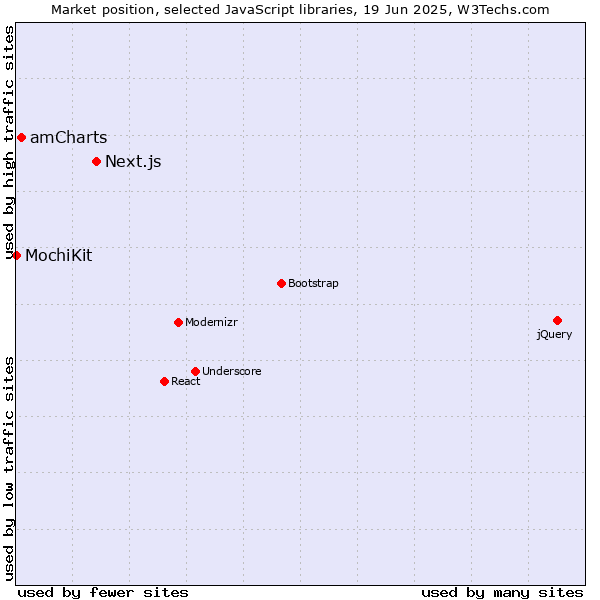 Market position of Next.js vs. amCharts vs. MochiKit