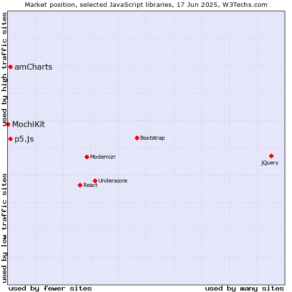 Market position of amCharts vs. p5.js vs. MochiKit