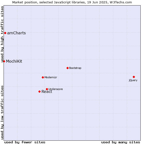 Market position of React vs. amCharts vs. MochiKit