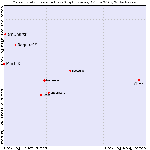 Market position of RequireJS vs. amCharts vs. MochiKit