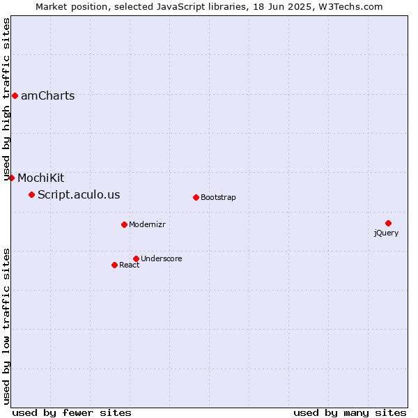 Market position of Script.aculo.us vs. amCharts vs. MochiKit
