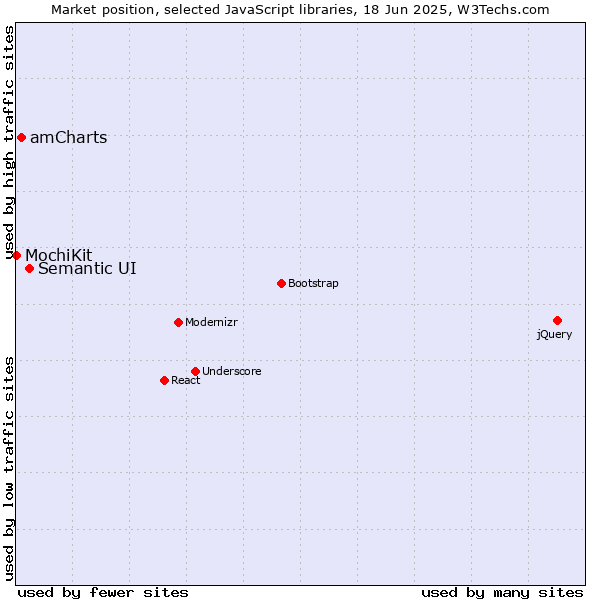Market position of Semantic UI vs. amCharts vs. MochiKit