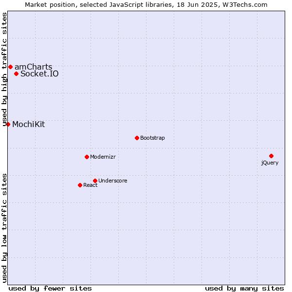 Market position of Socket.IO vs. amCharts vs. MochiKit
