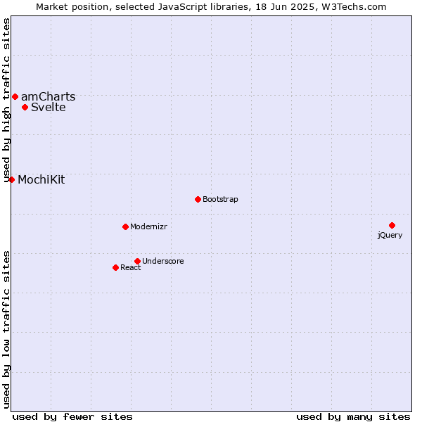 Market position of Svelte vs. amCharts vs. MochiKit