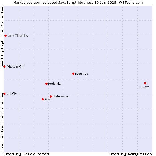 Market position of amCharts vs. MochiKit vs. UIZE