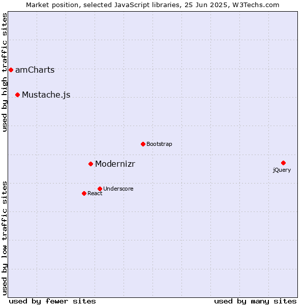Market position of Modernizr vs. Mustache.js vs. amCharts