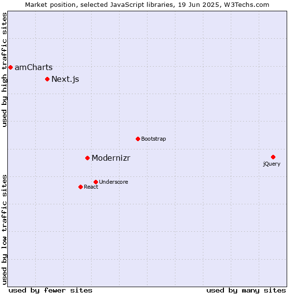 Market position of Modernizr vs. Next.js vs. amCharts
