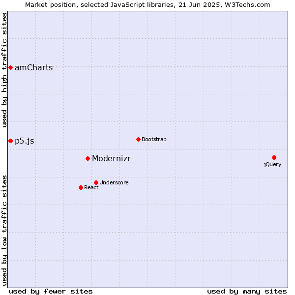 Market position of Modernizr vs. amCharts vs. p5.js