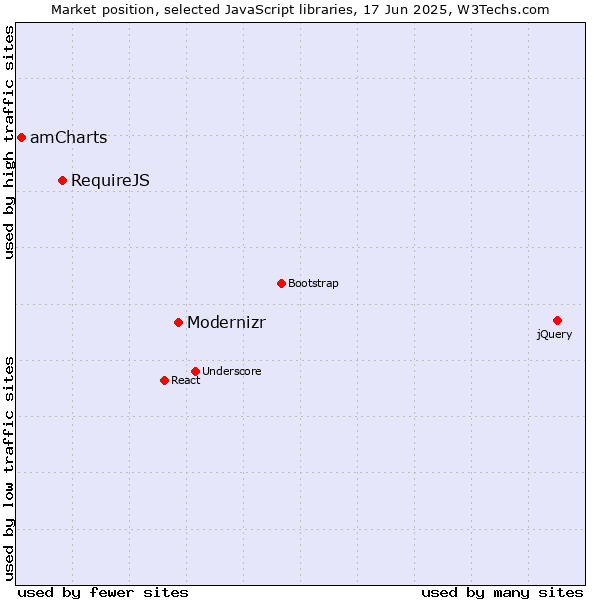 Market position of Modernizr vs. RequireJS vs. amCharts