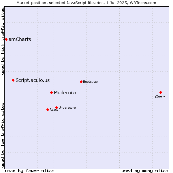 Market position of Modernizr vs. Script.aculo.us vs. amCharts