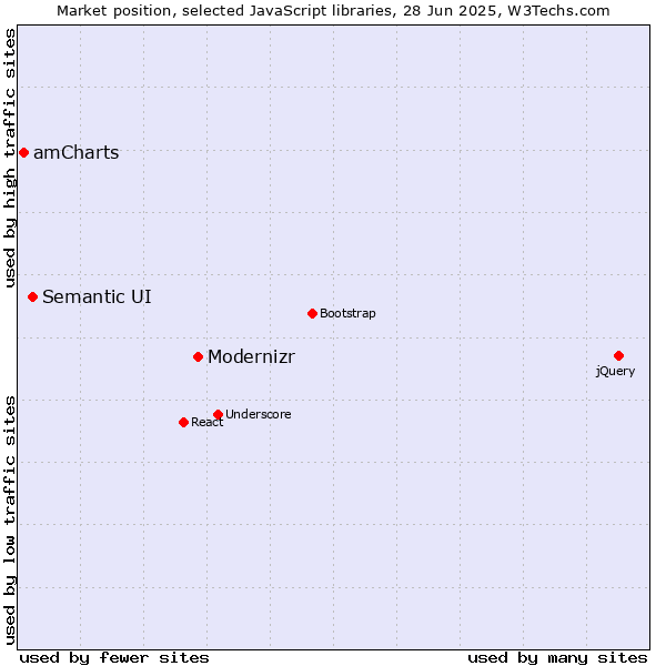 Market position of Modernizr vs. Semantic UI vs. amCharts